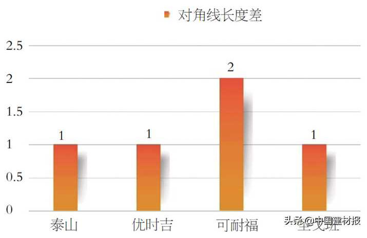 重庆区域重点品牌纸面石膏板质量监测报告解读