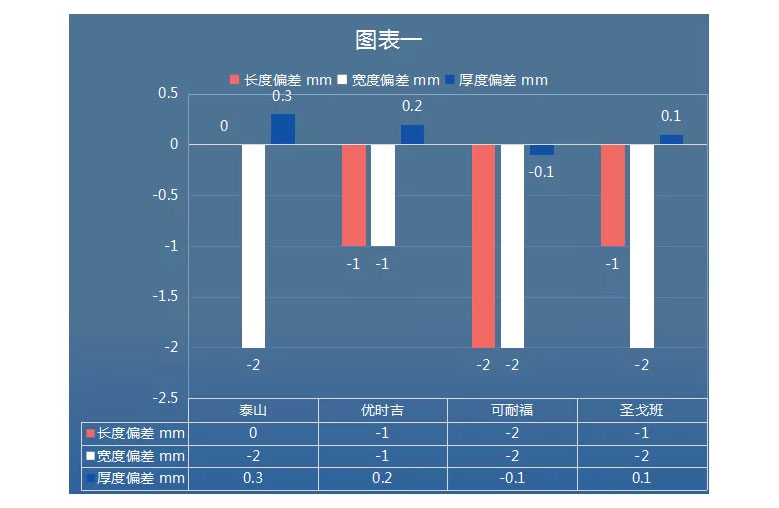 南京地区一线重点品牌纸面石膏板质量检测报告解读